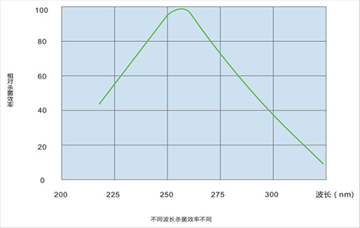 除濕機紫外殺菌消毒