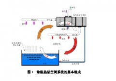 室內(nèi)恒溫泳池除濕 