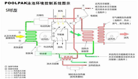 泳池專用除濕機組包括了哪些設(shè)備，解決什么問題？